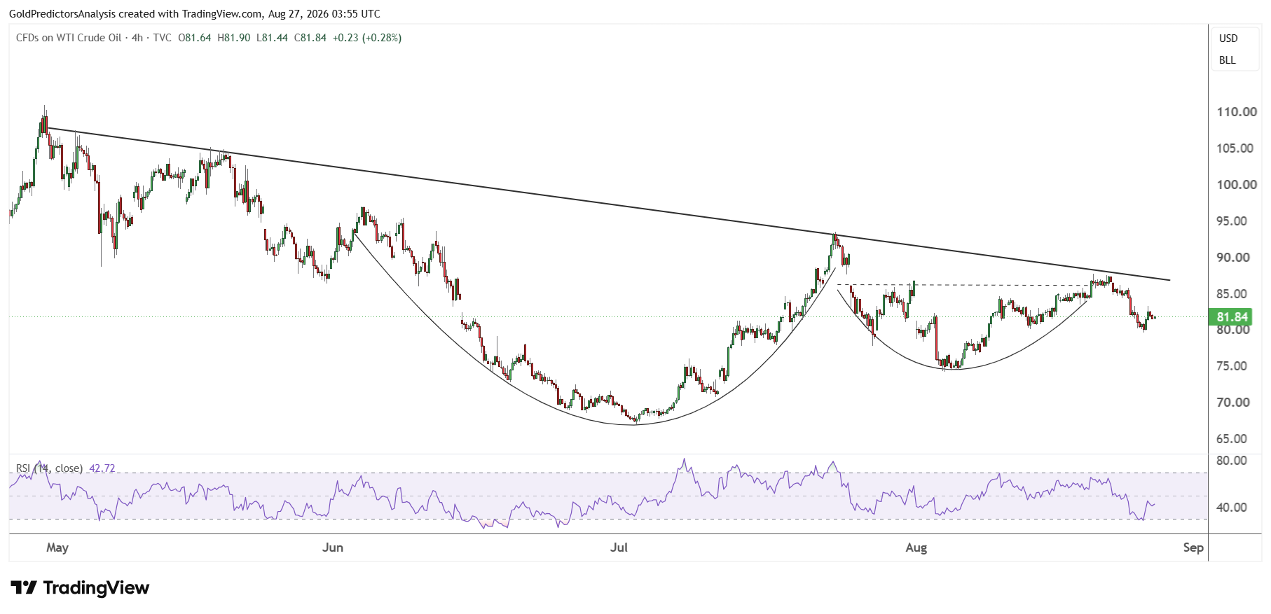 WTI 4 hour