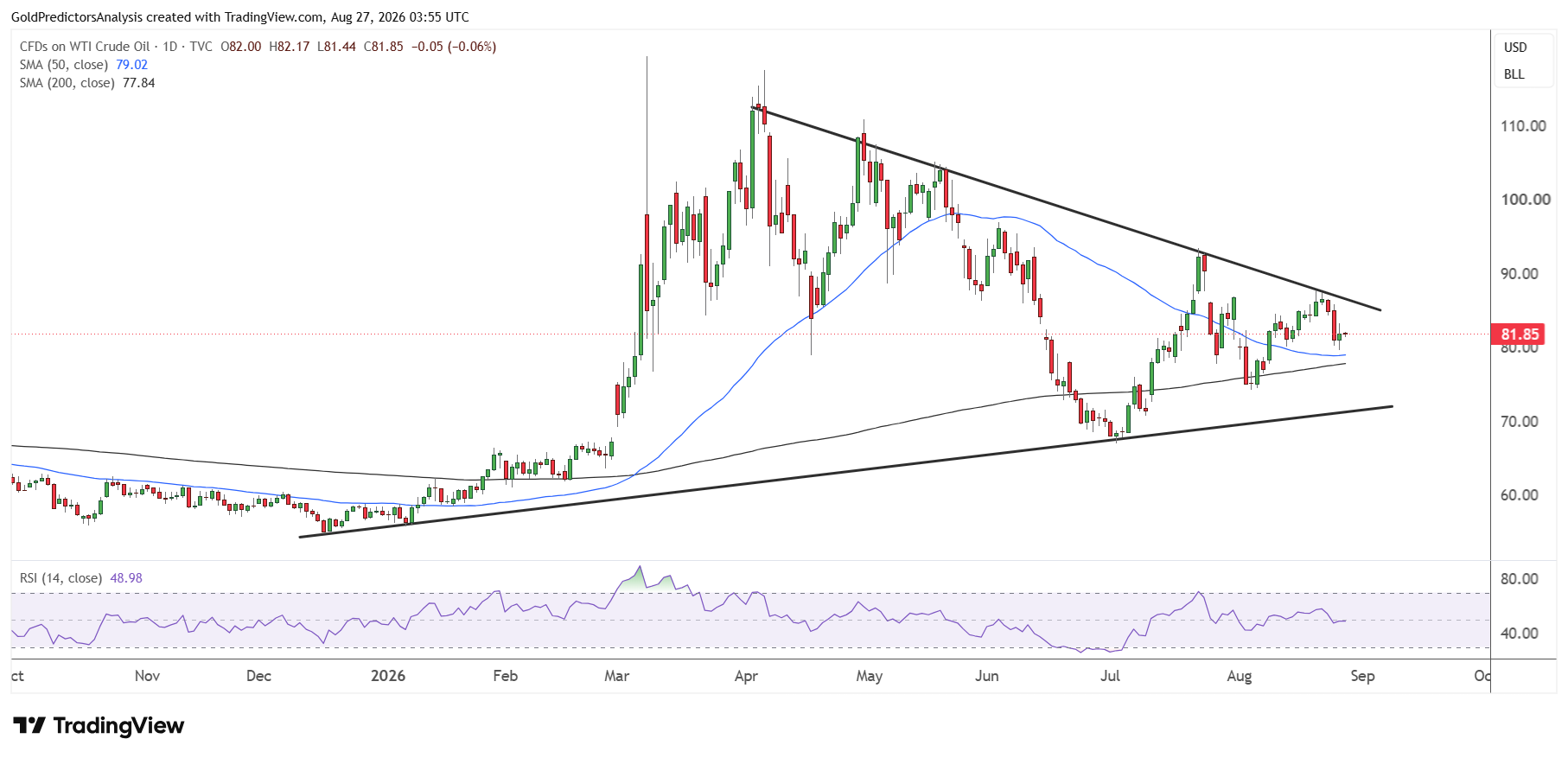 WTI daily