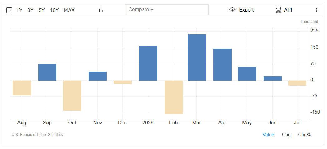 United States Non-Farm Payrolls Analysis