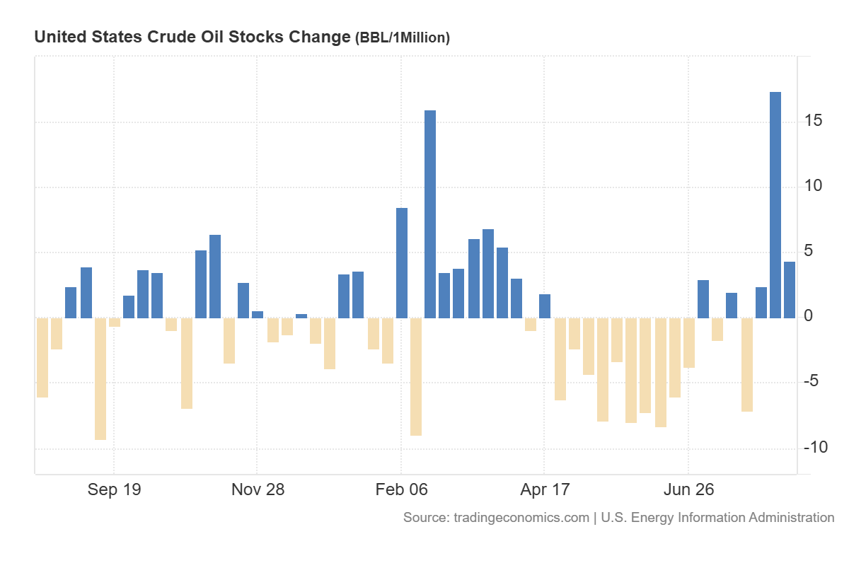 US Crude inventories