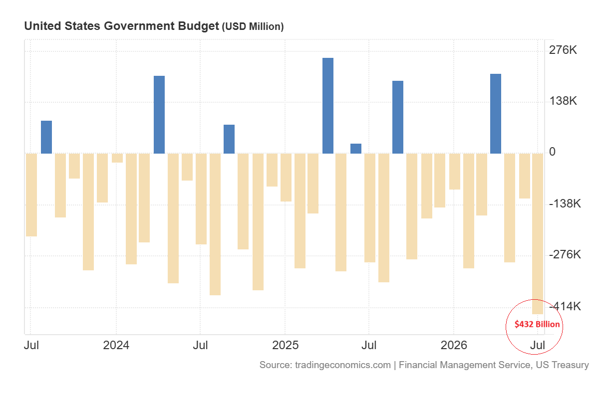 Government budget
