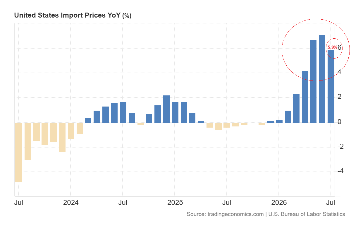 US import prices