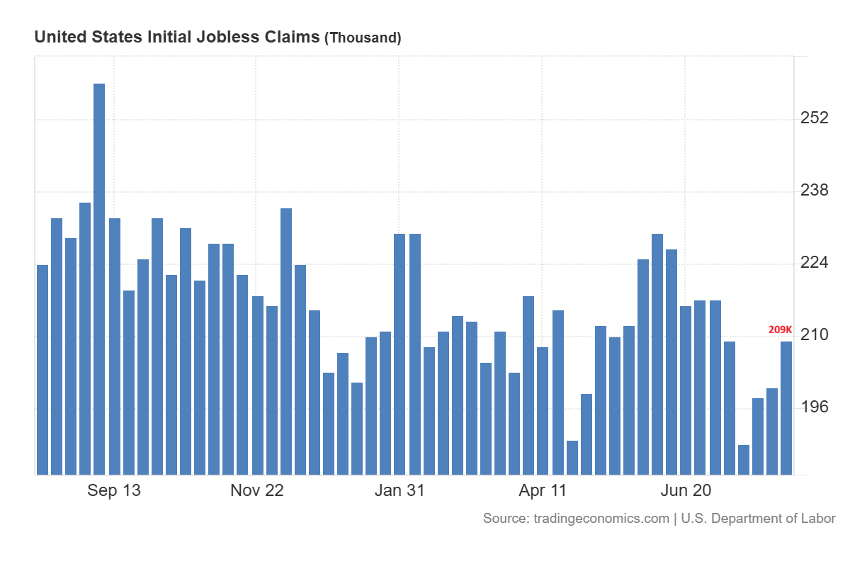 Initial Jobless claims