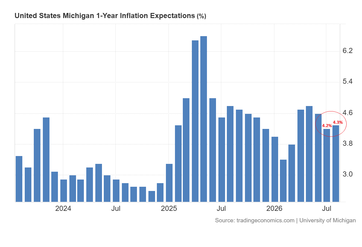 Inflation Expectations