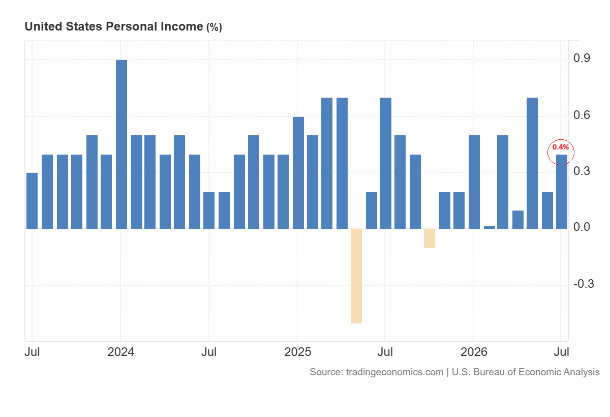US Personal Income