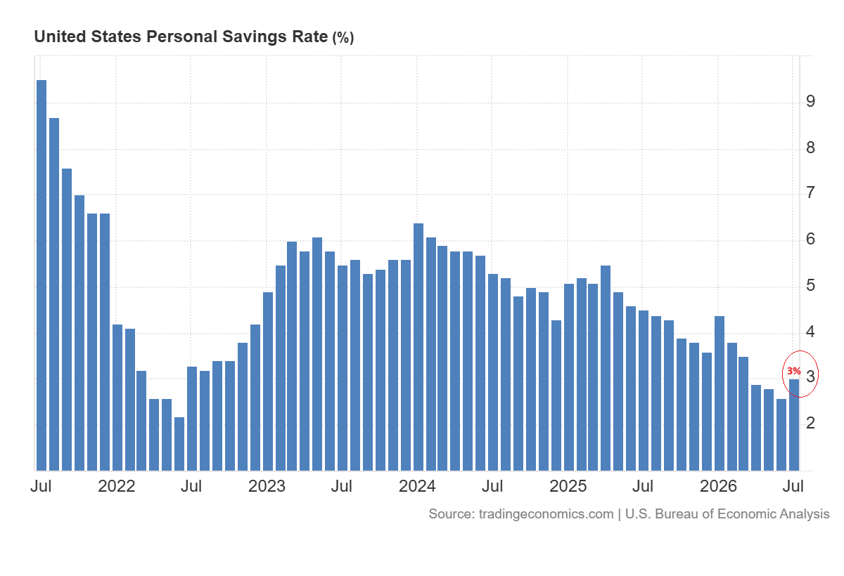 US Personal Savings Rate