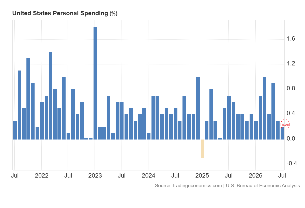 US Personal Spending