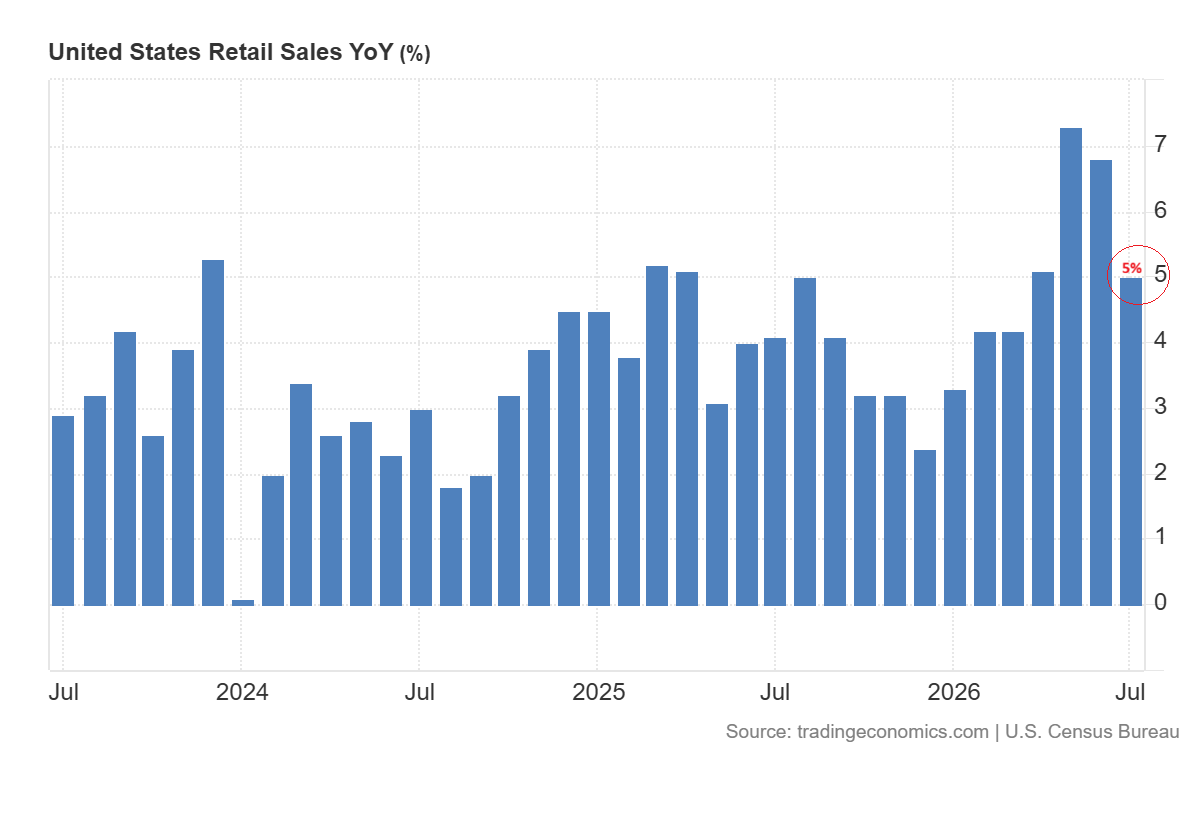 US retail sales