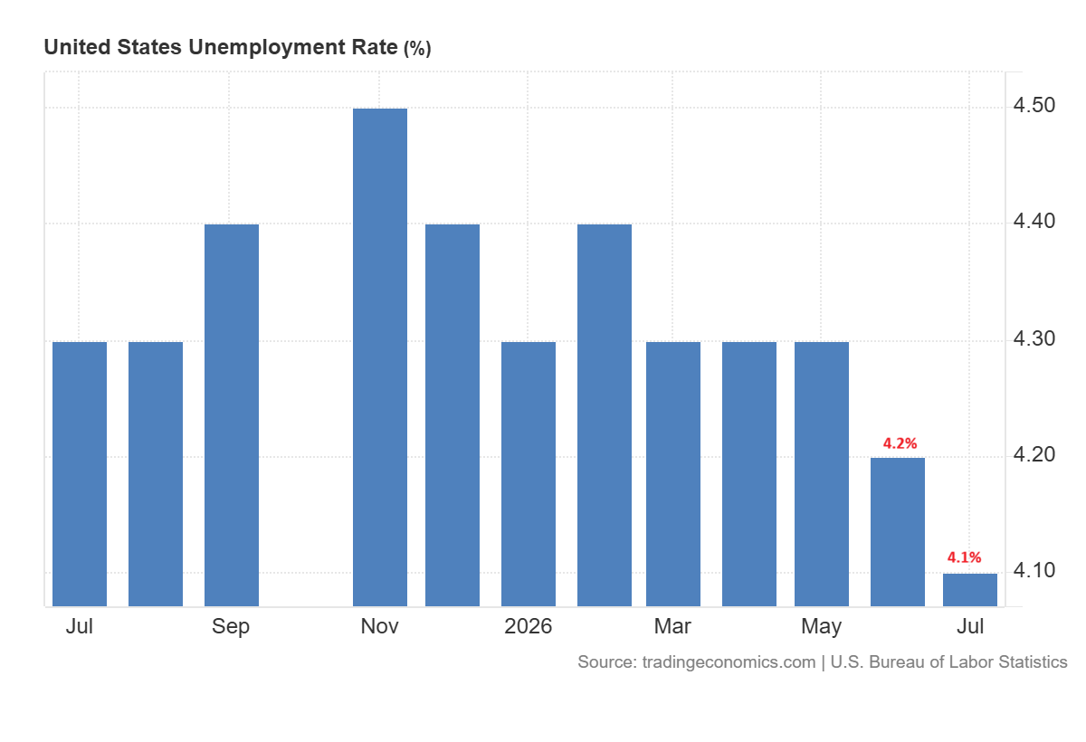 US Unemployment rate