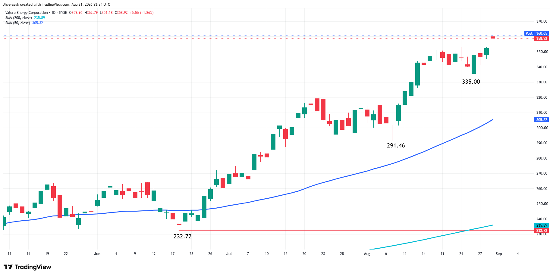 Valero Energy Corporation Analysis