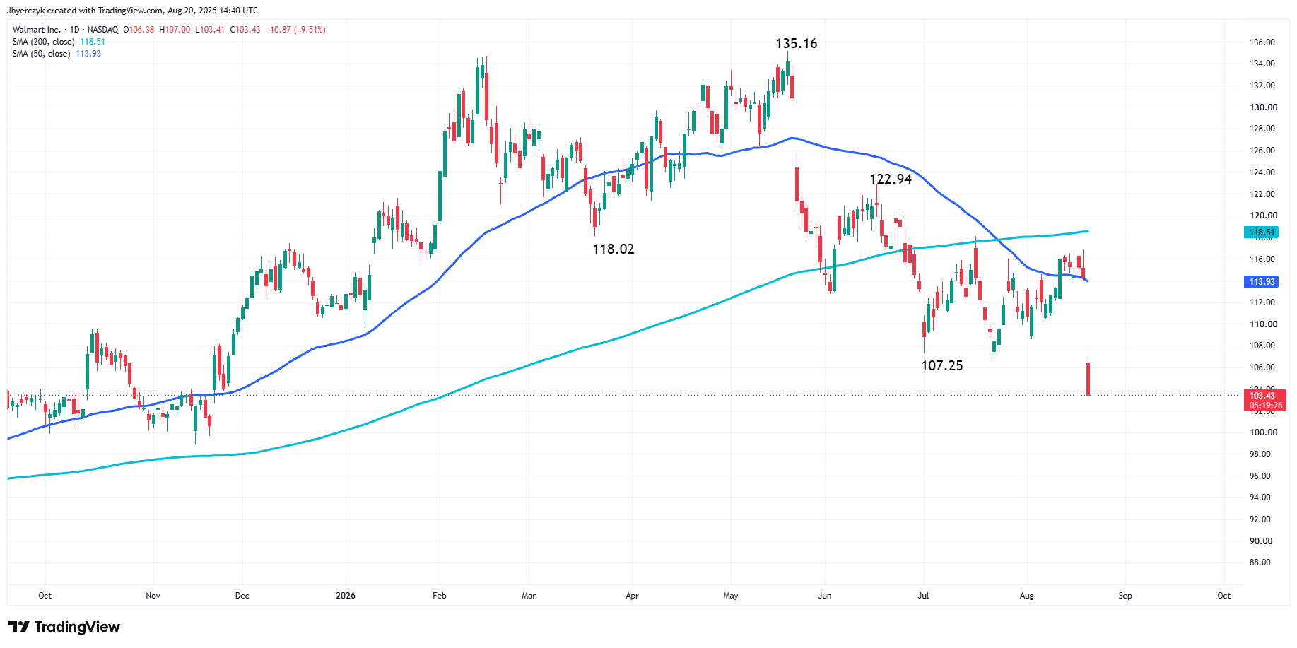 Walmart Inc. Analysis