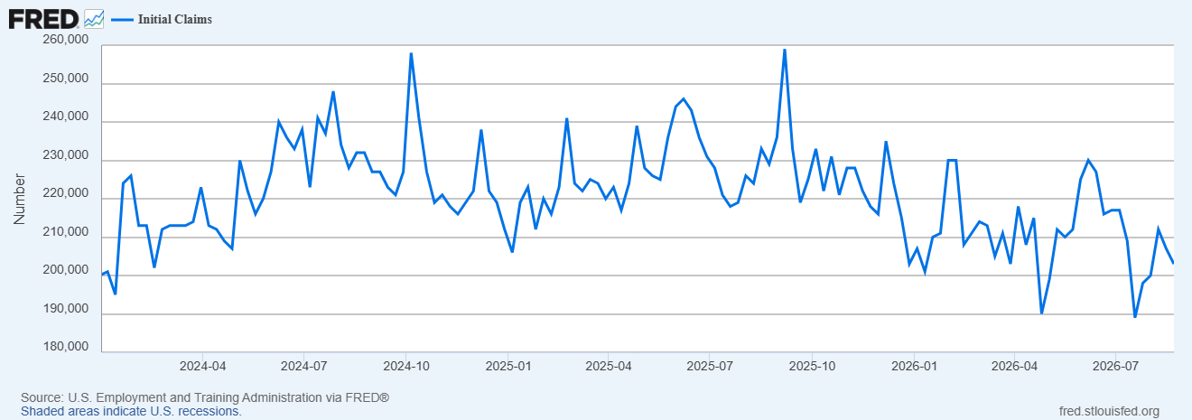 Weekly Initial Claims Analysis
