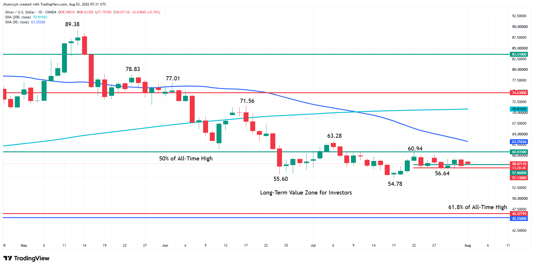 Spot Silver (XAG/USD) Analysis