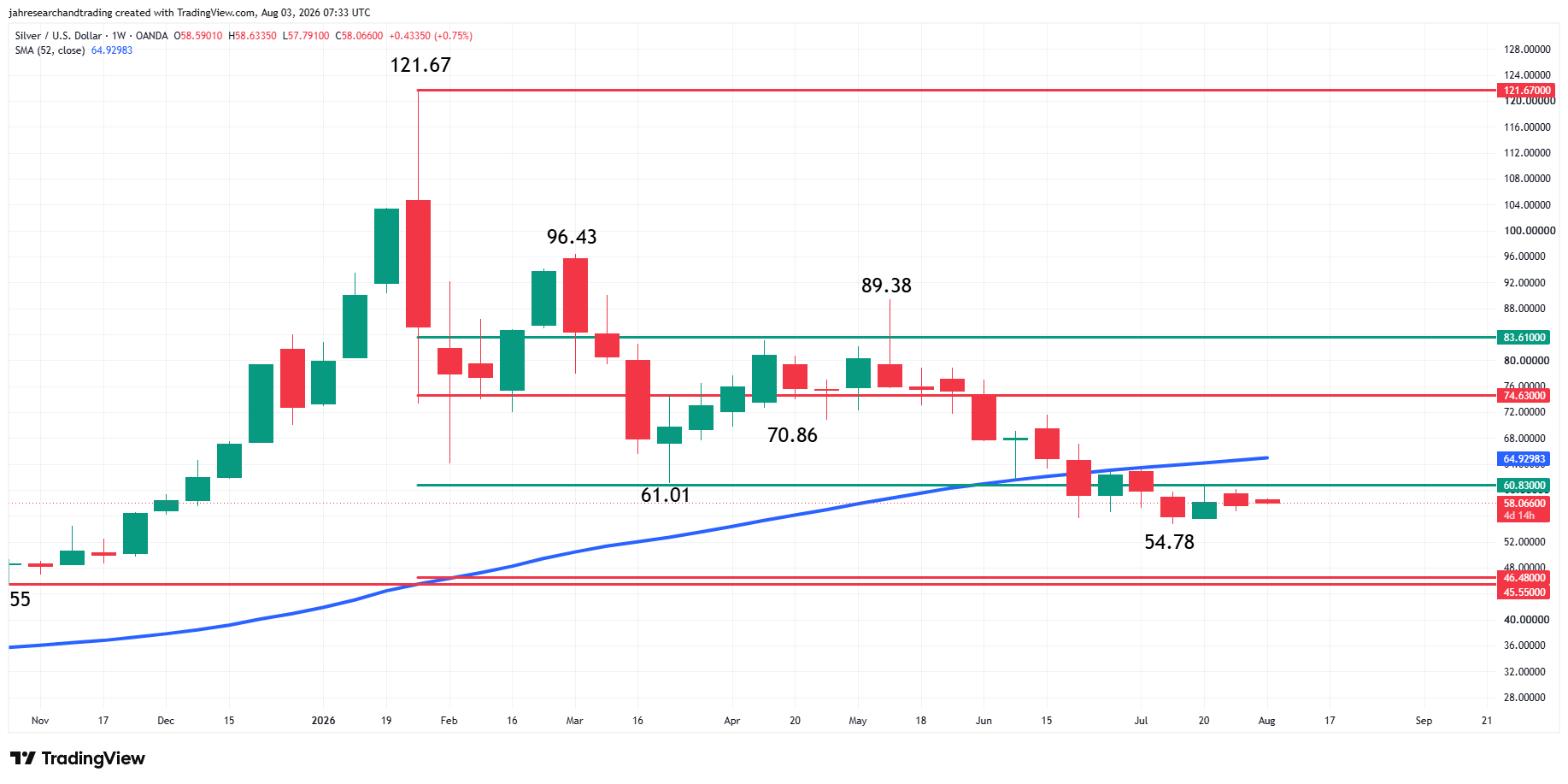 Spot Silver (XAG/USD) Analysis
