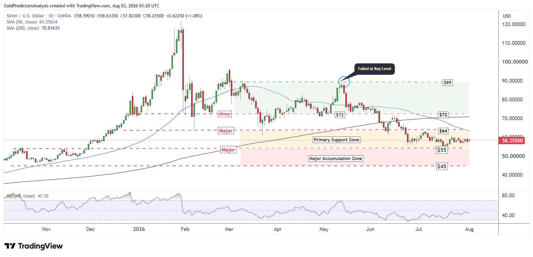 Silver Daily