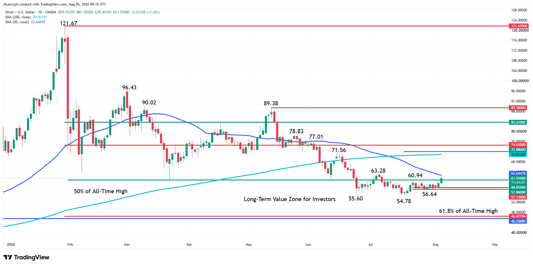 Spot Silver (XAG/USD) Analysis