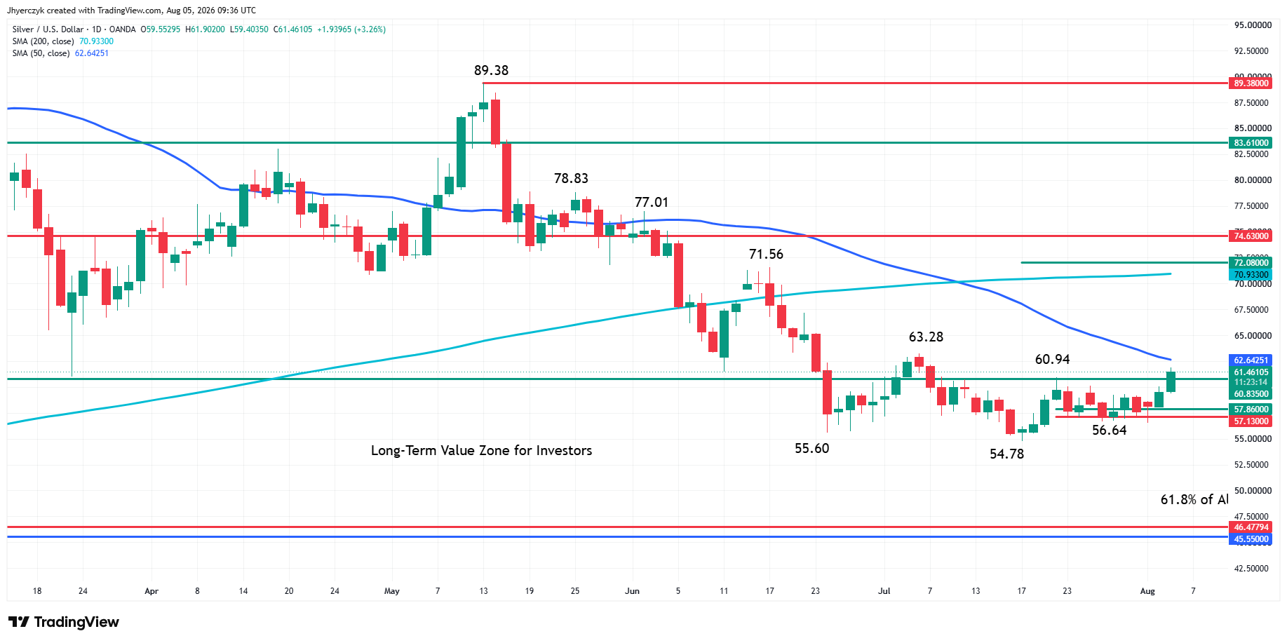 Spot Silver (XAG/USD) Analysis
