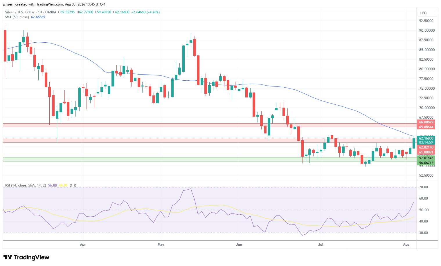 Silver 050826 Daily Chart