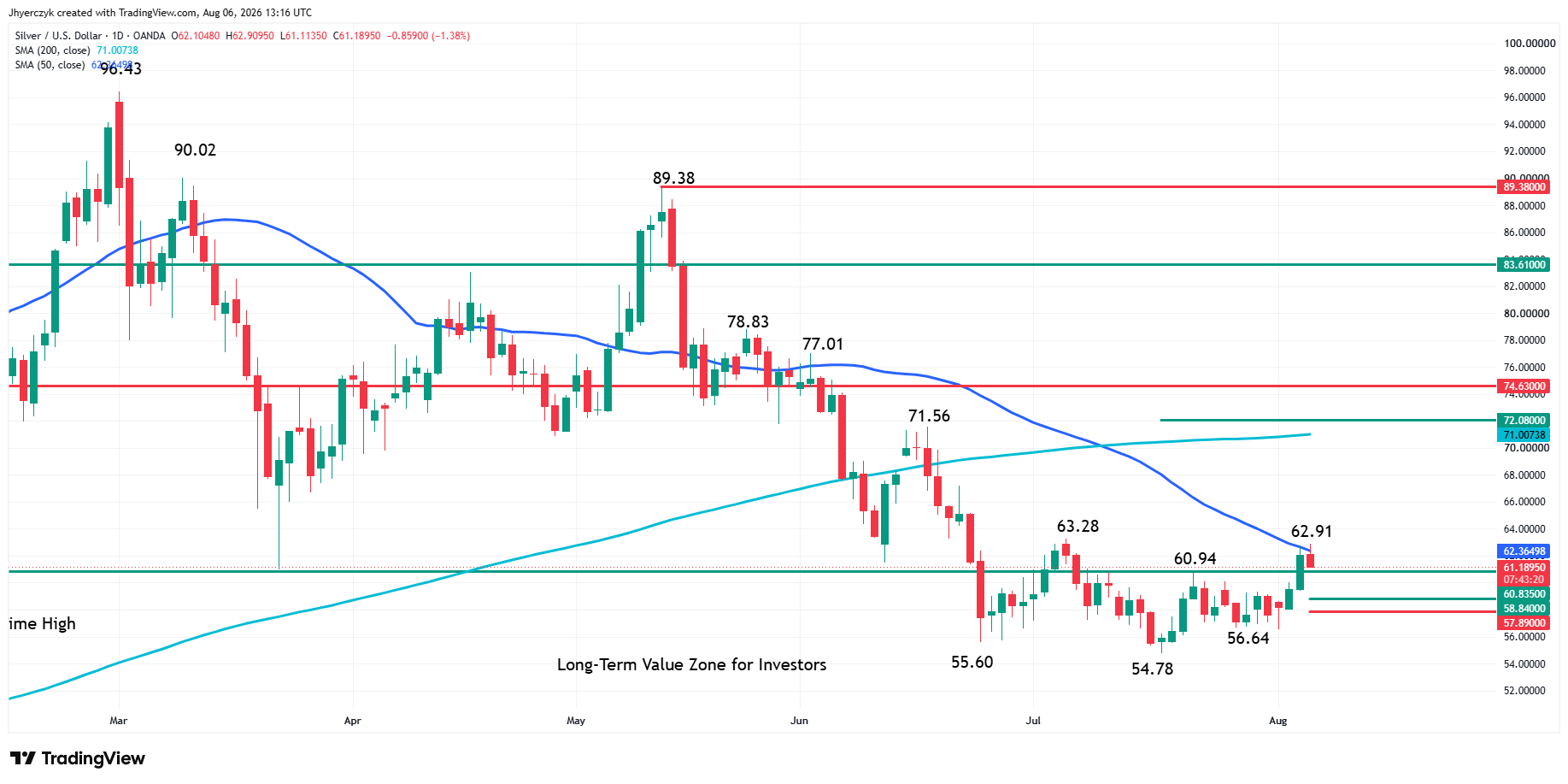 Spot Silver (XAG/USD) Analysis