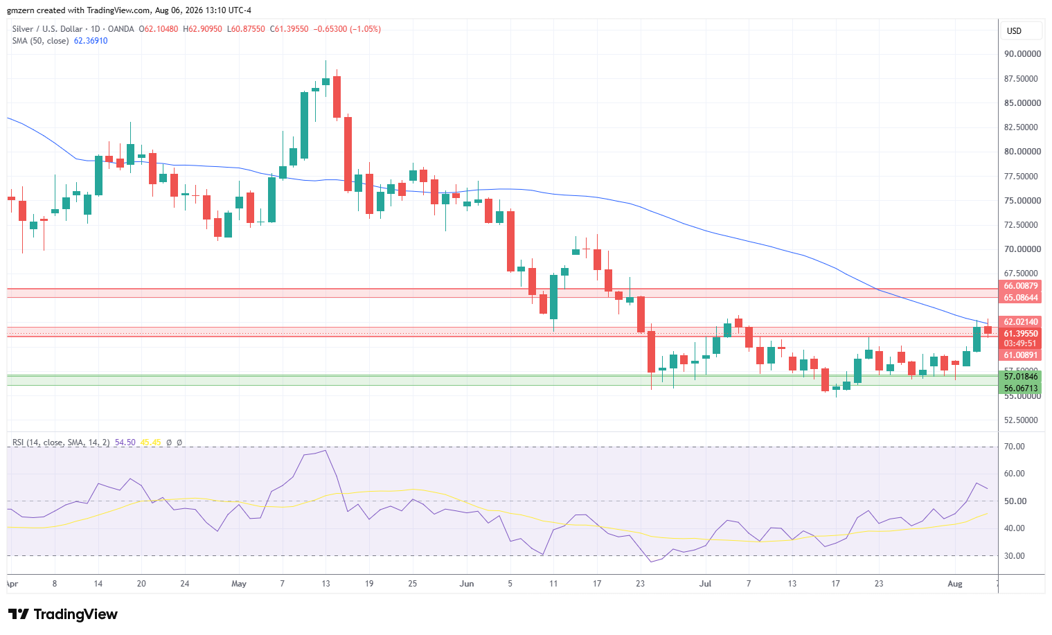 Silver 060826 Daily Chart