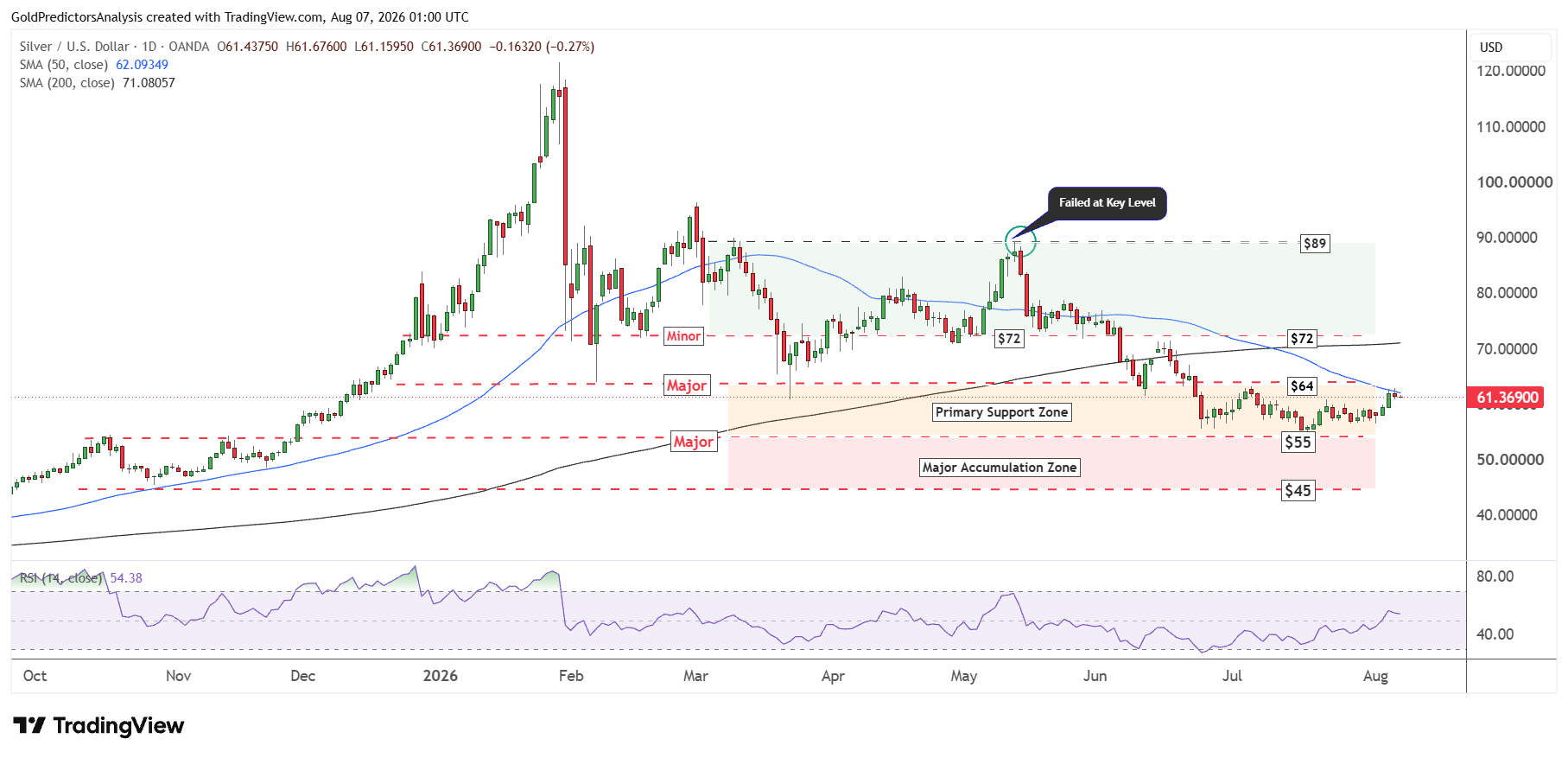 Silver Daily