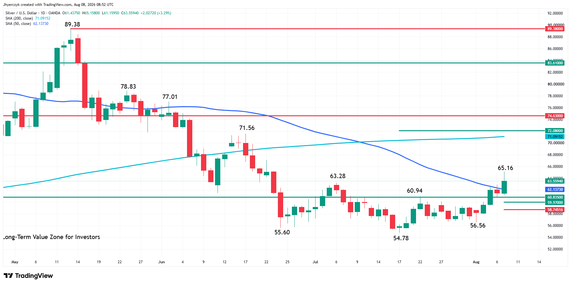 Spot Silver (XAG/USD) Analysis