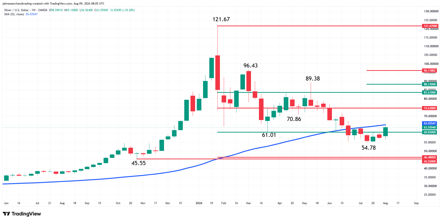 Spot Silver (XAG/USD) Analysis
