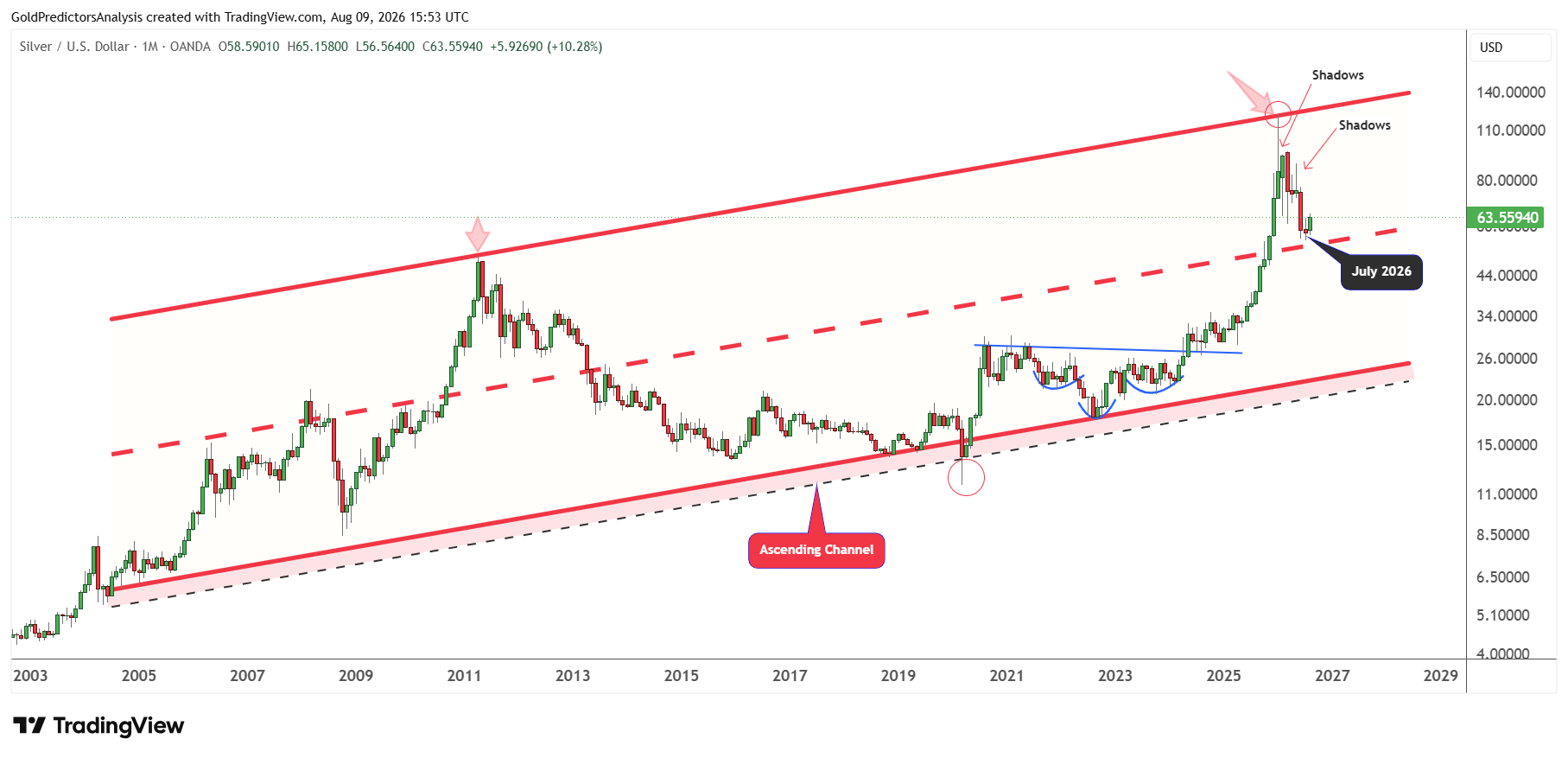 Silver Monthly