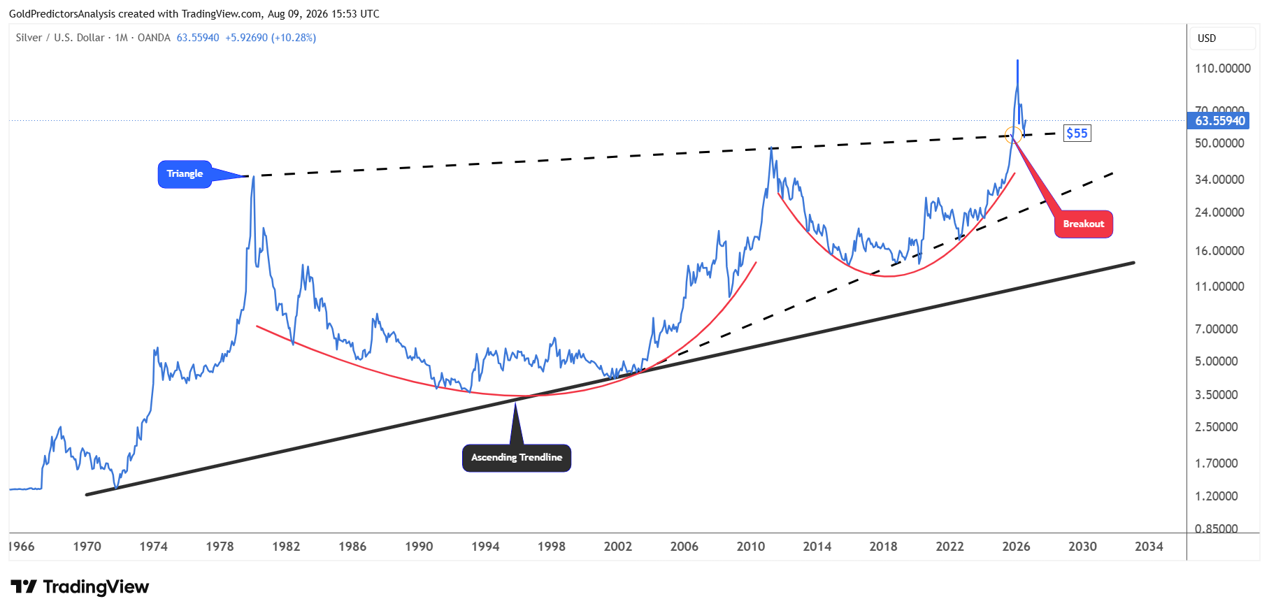 Silver monthly