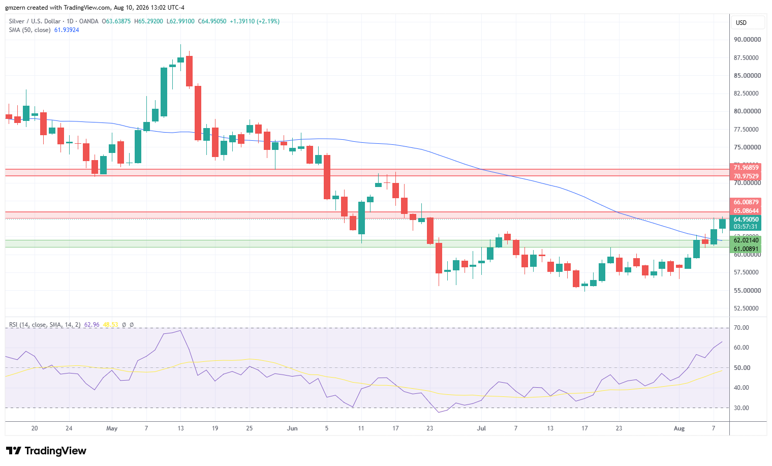 Silver 100826 Daily Chart