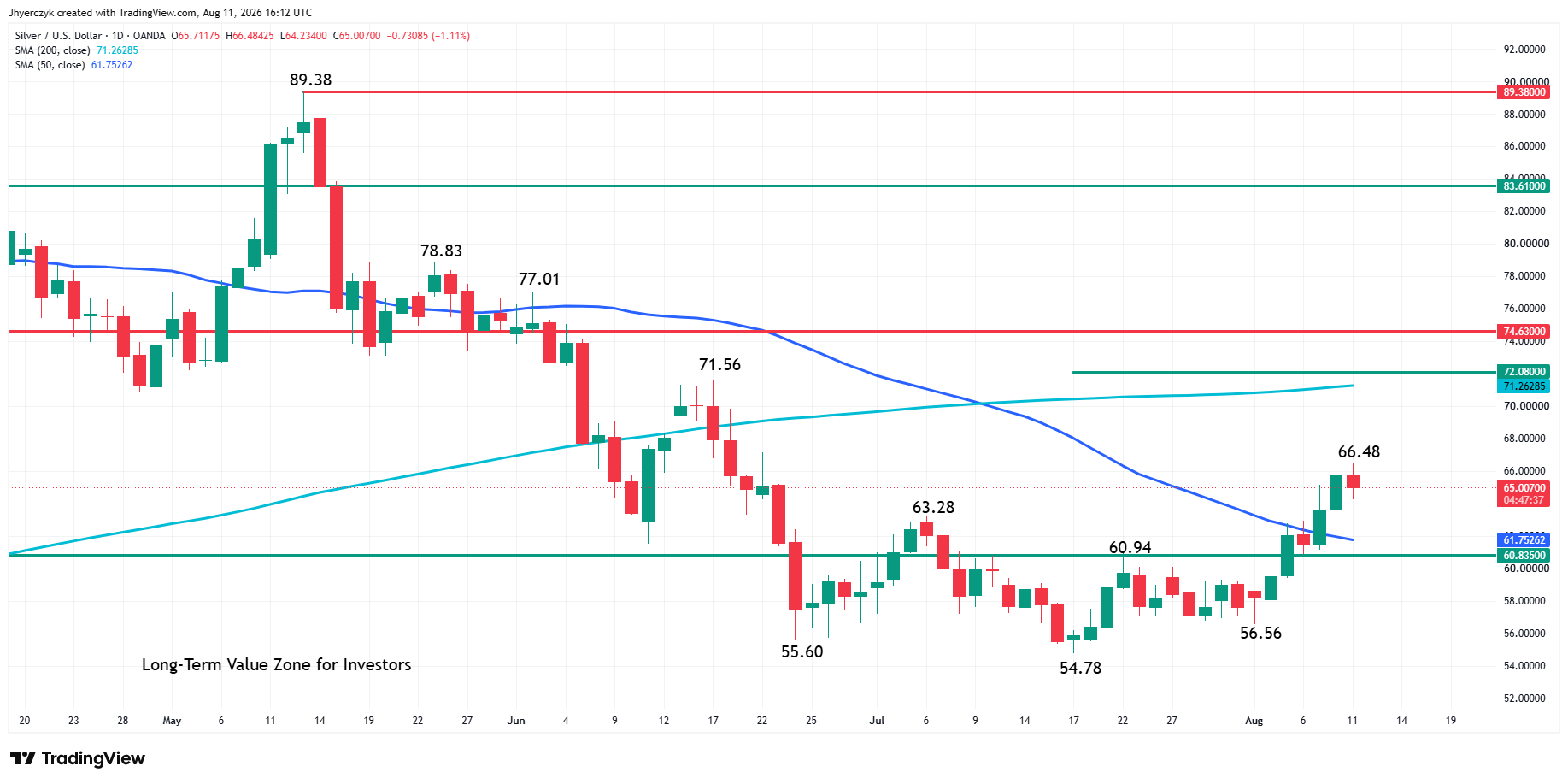 Silver (XAG/USD) Analysis