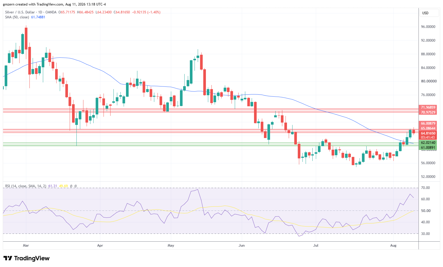 Silver 110826 Daily Chart