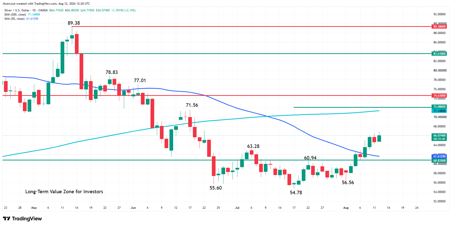 Spot Silver (XAG/USD) Analysis