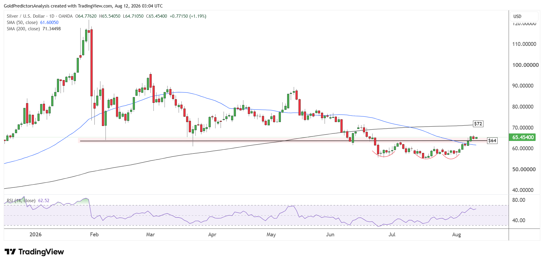 silver daily