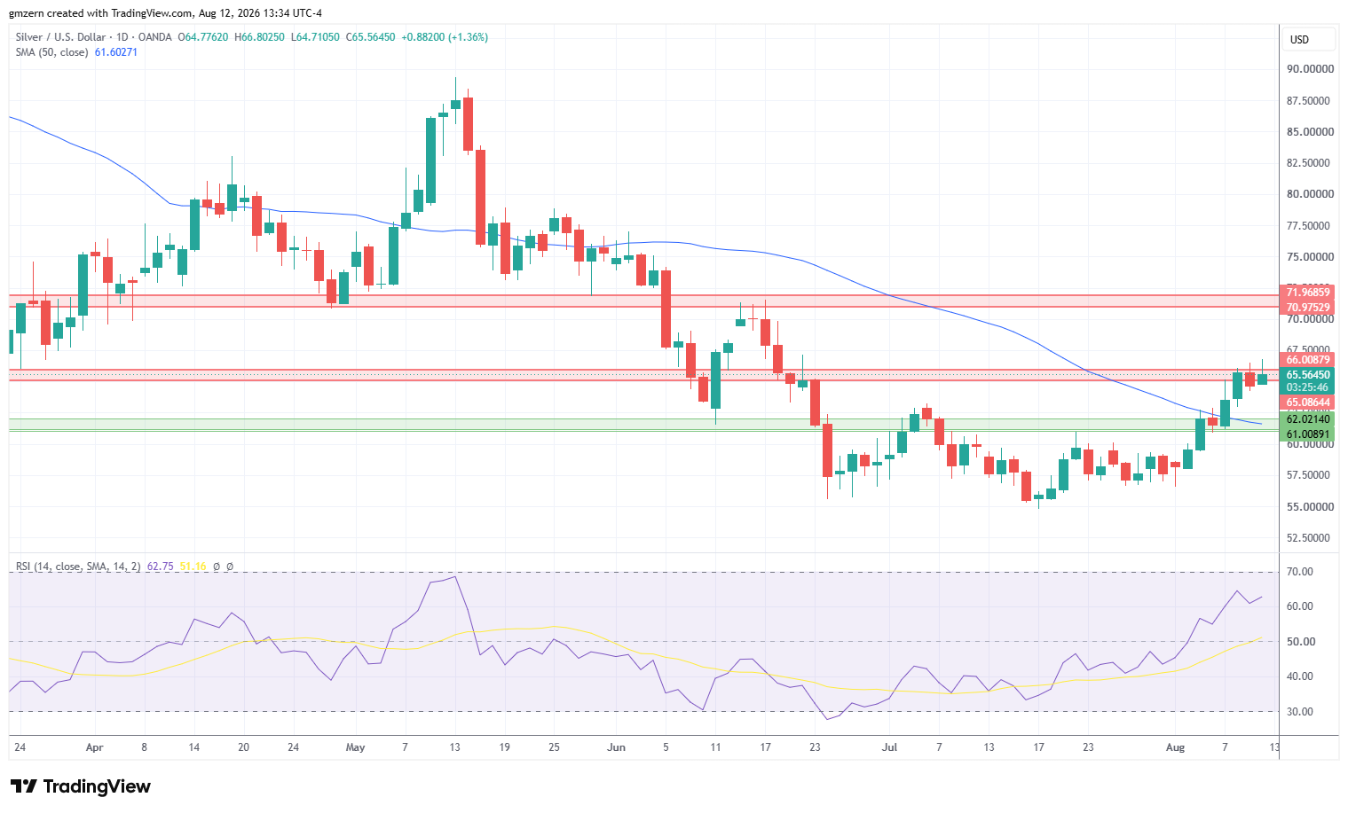 Silver 120826 Daily Chart