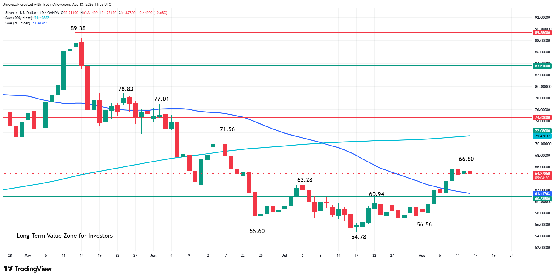 Spot Silver (XAG/USD) Analysis
