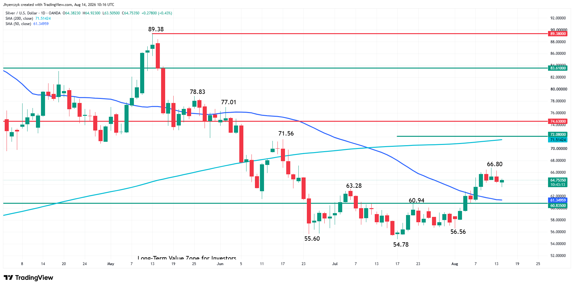 Spot Silver (XAG/USD) Analysis