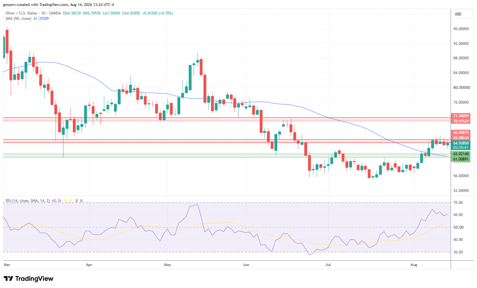 Silver 140826 Daily Chart