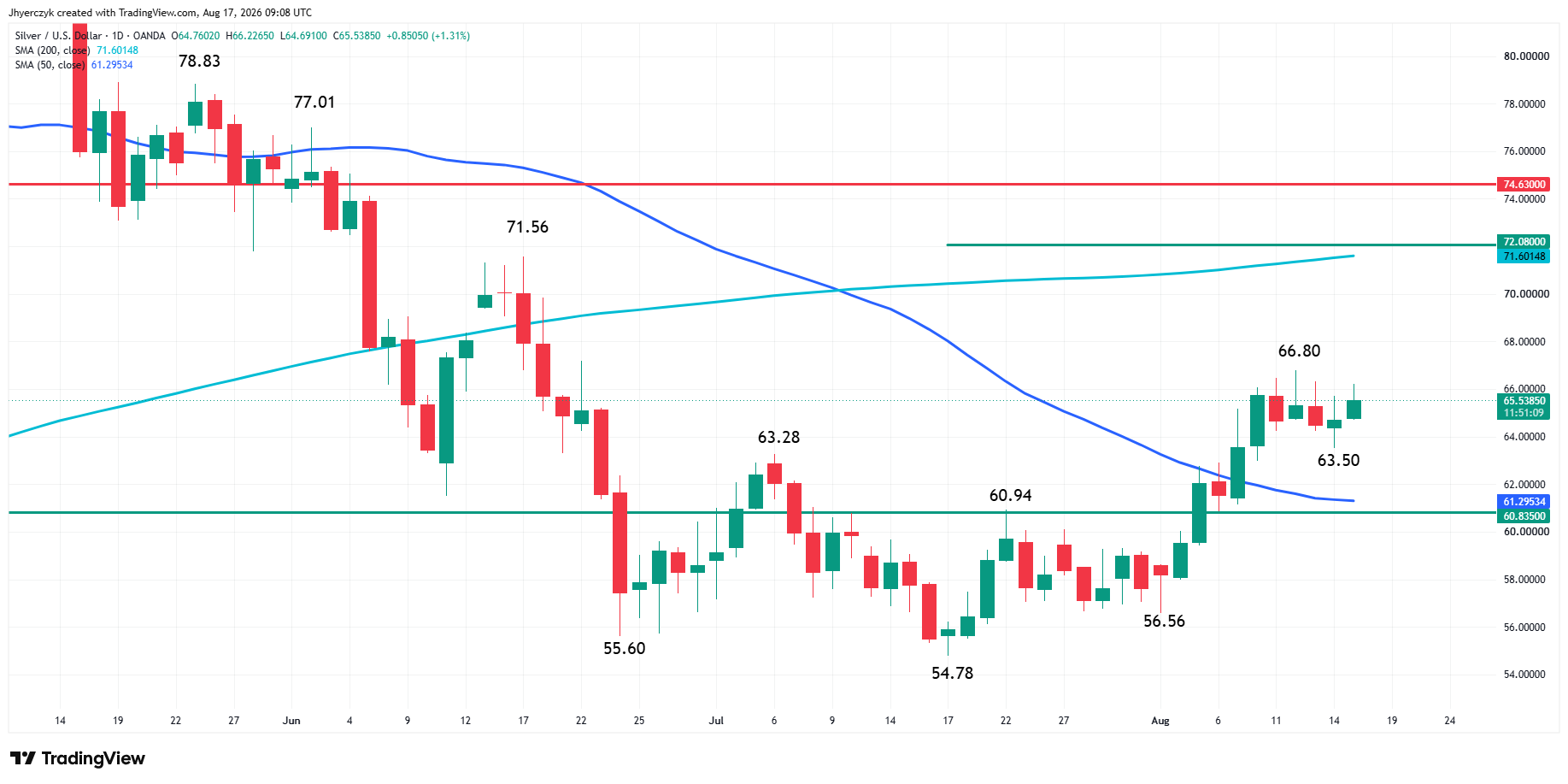 Silver (XAG/USD) Analysis