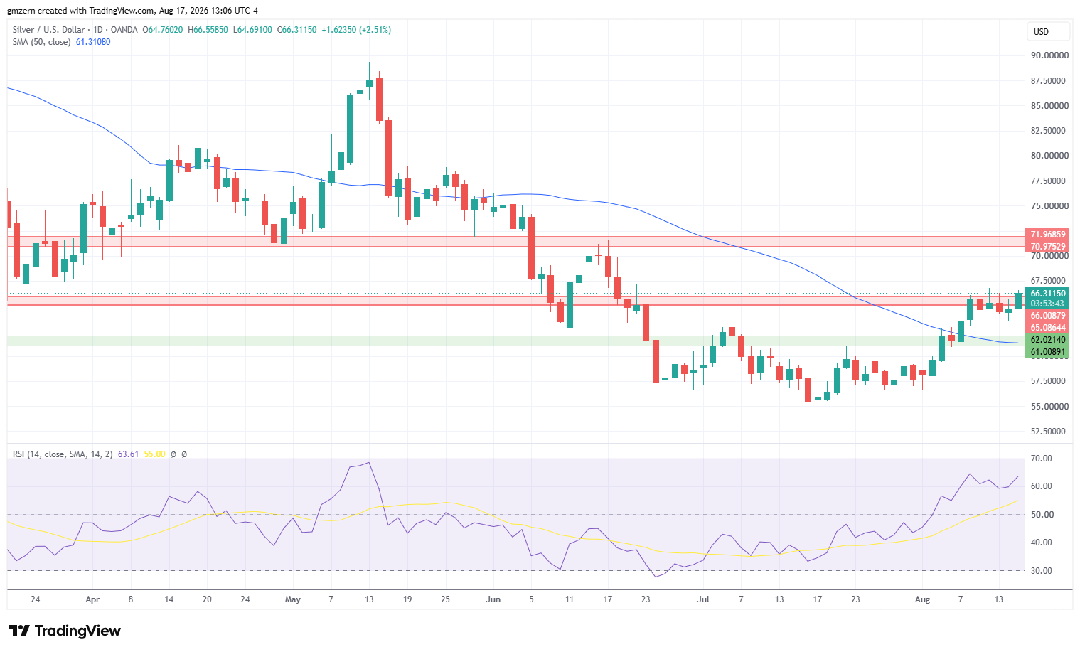 Silver 170826 Daily Chart