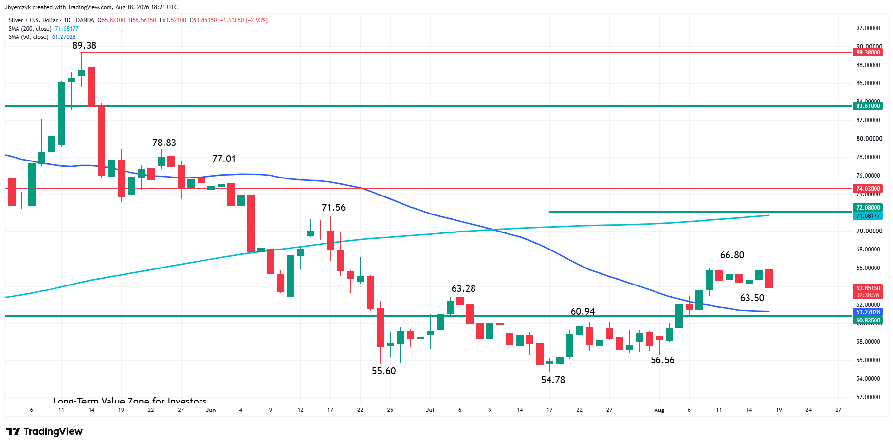 Spot Silver (XAG/USD) Analysis
