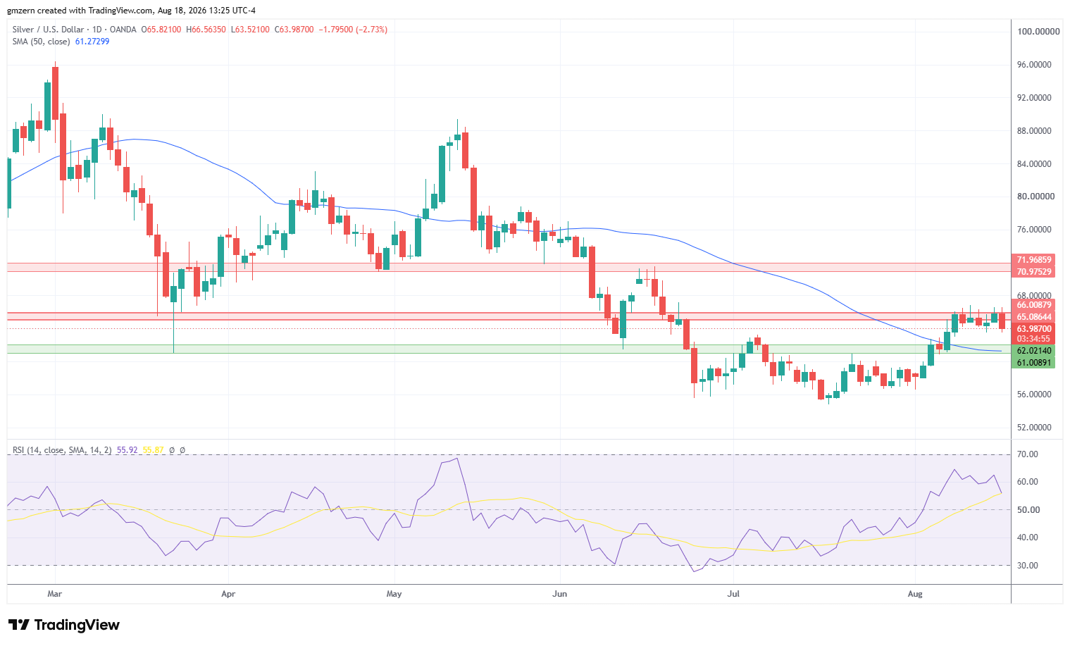 Silver 180826 Daily Chart