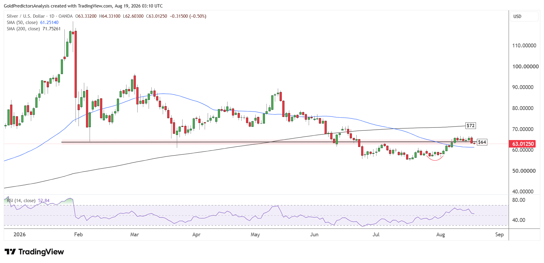 Silver Daily