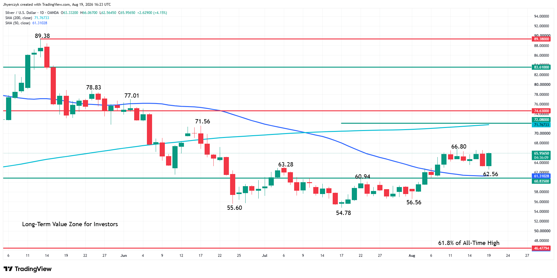 Spot Silver (XAG/USD) Analysis