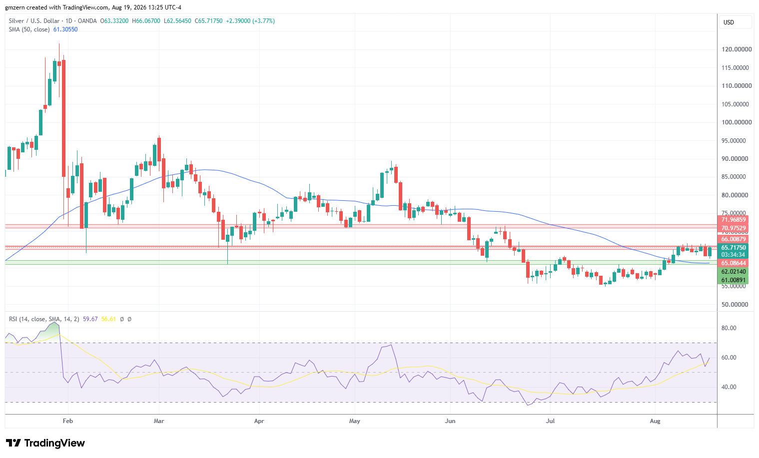 Silver 190826 Daily Chart