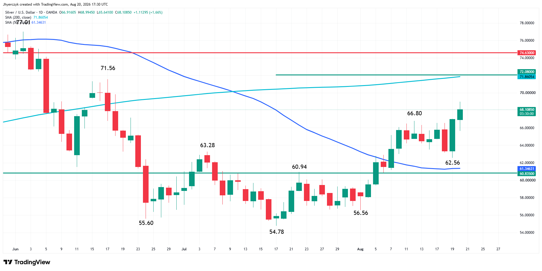 Spot Silver (XAG/USD) Analysis