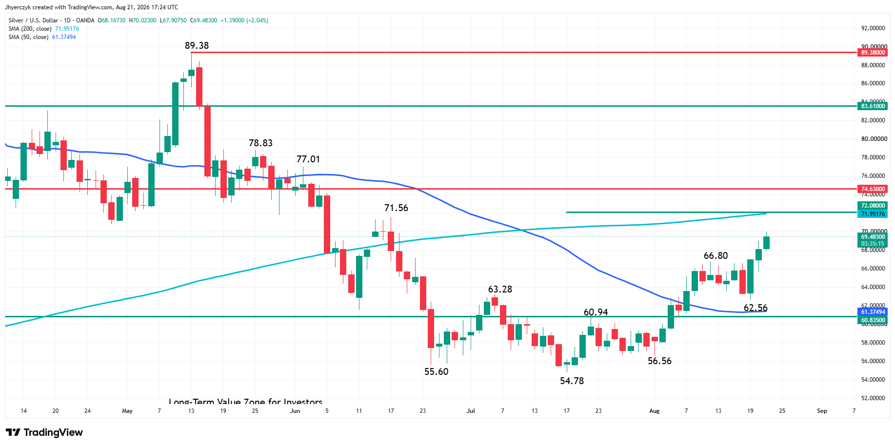 Spot Silver (XAG/USD) Analysis