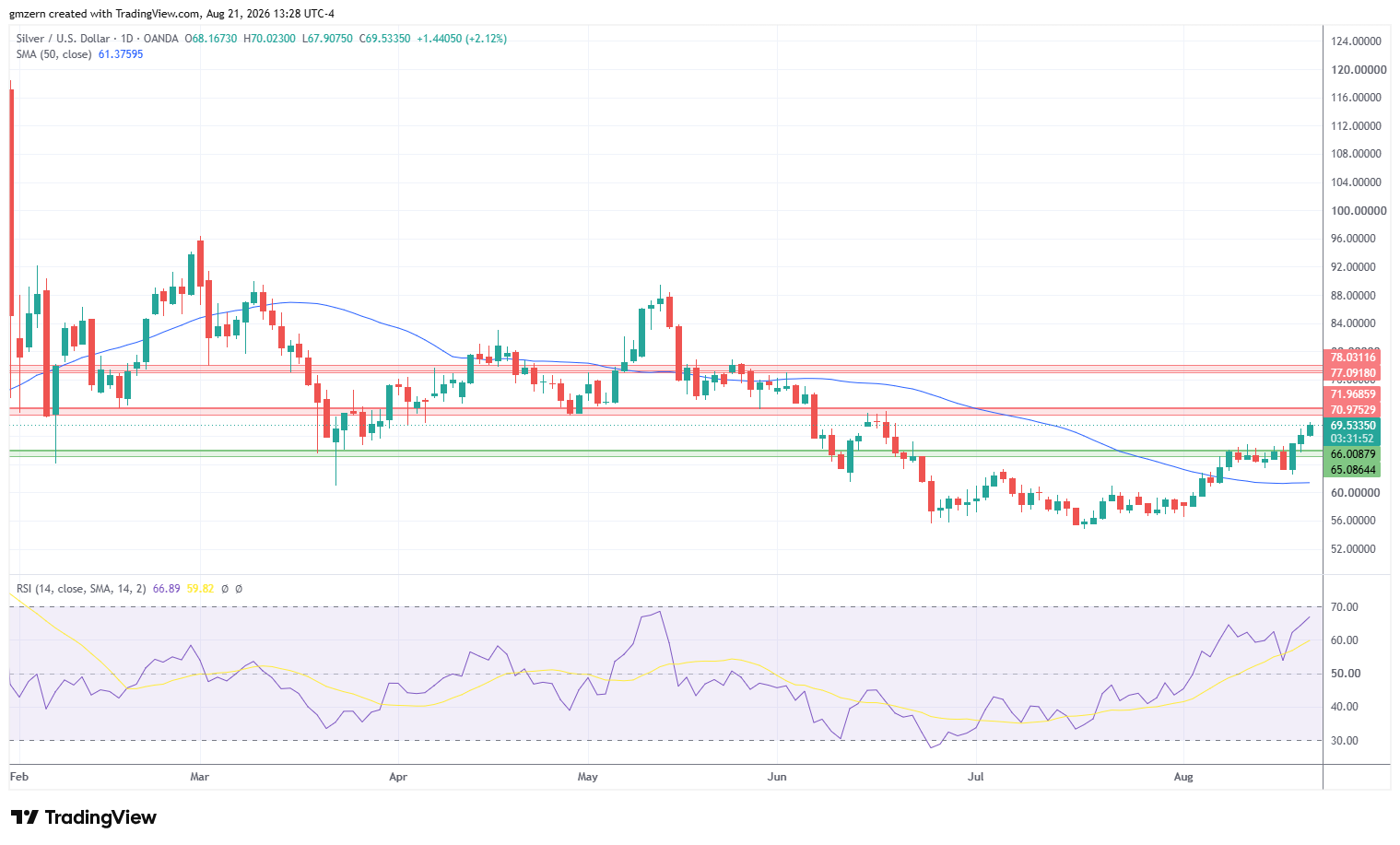Silver 210826 Daily Chart