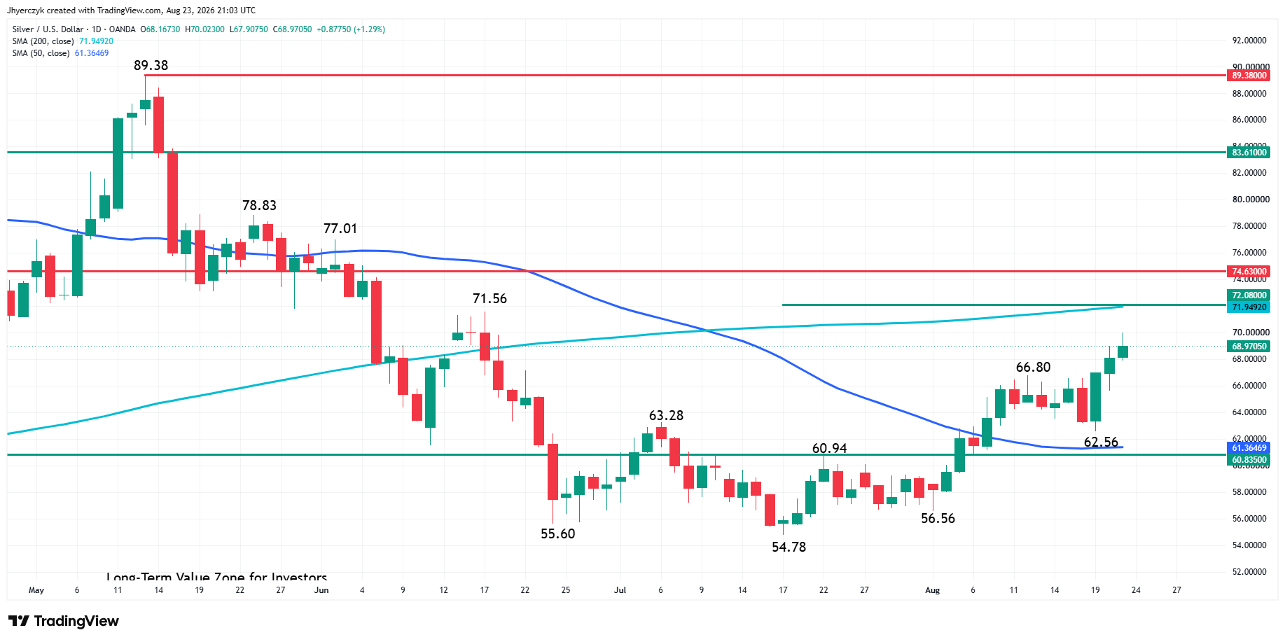Spot Silver (XAG/USD) Analysis