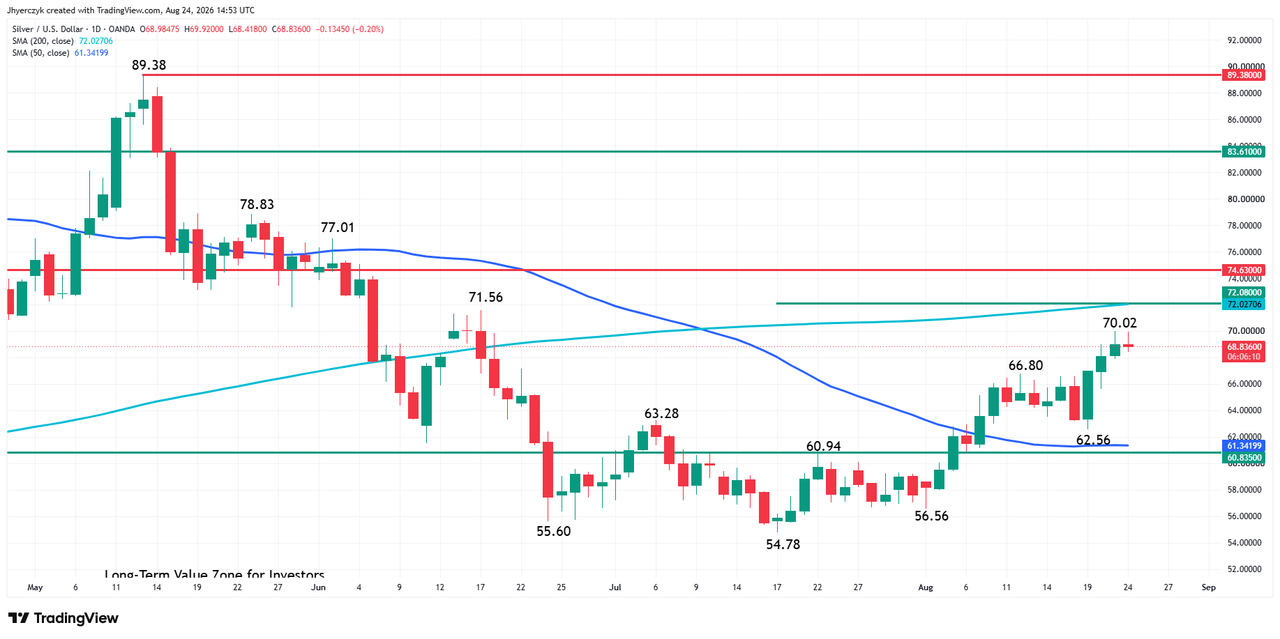 Spot Silver (XAG/USD) Analysis